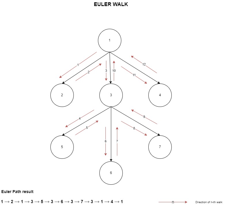 Euler walk in an n-ary tree